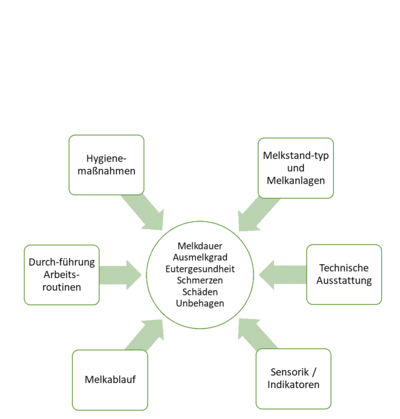 Einflussfaktoren auf den Milchentzug - © Dr. Michael Hubal Einflussfaktoren auf den Milchentzug