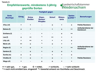 Tabelle mit Empfehlungen f&uuml;r Kartoffelsorten der Landwirtschaftskammer Niedersachsen, bewertet nach Ertrag, Festigkeit und Qualit&auml;t.
