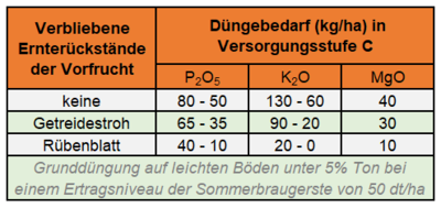 Tabelle 2: Grundd&uuml;ngung in einer Sommerbraugerste in Gehaltsklasse C