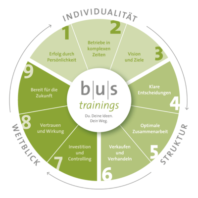 Infografik b|u|s Kurs - © Andreas Hermes Akademie (AHA) /media/media/C5E1A8AB-9C5C-7E29-AACCB249F34D4352.png