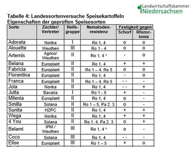 Eigenschaften der Kartoffelsorten