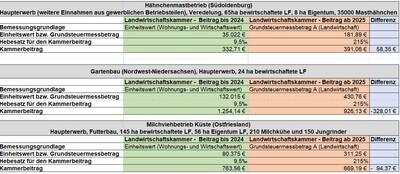 Kammerbeitrag bis 2024 und Kammerbeitrag ab 2025: Vergleichs-Beispiele anhand anonymisierter Daten von Betrieben aus unterschiedlichen Regionen Niedersachsens.