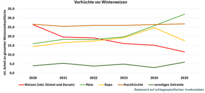 Vorfrüchte Weizen - © Kai-Hendrik Howind Vorfrüchte Weizen
