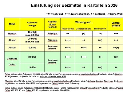 Einstufung der Beizmittel in Kartoffeln 2026