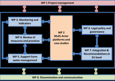 FAirWAY-Projektstruktur: Im Zentrum stehen die Fallstudien (&bdquo;Case Studies&ldquo;) sowie die dazugeh&ouml;rigen Runden Tische (&bdquo;Multi-Actor-Plaforms&ldquo;)