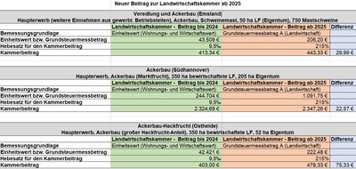 Kammerbeitrag bis 2024 und Kammerbeitrag ab 2025: Vergleichs-Beispiele anhand anonymisierter Daten von Betrieben aus unterschiedlichen Regionen Niedersachsens.