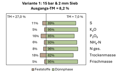 Abbildung 1 Massen- und N&auml;hrstoffabscheideraten der verschiedenen Varianten.