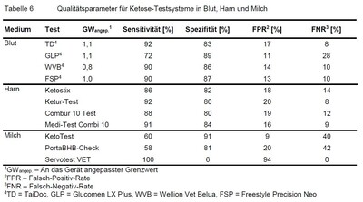 Qualit&auml;tsparameter - Ketose-Schnelltests