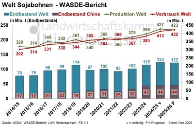 Welt Soja - WASDE Bereicht - Dezember 2025 - © Sabine Heinemann Welt Soja - WASDE Bereicht - Dezember 2025