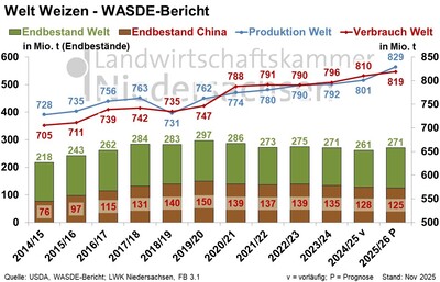 Welt Weizen - WASDE Bericht - November 2025