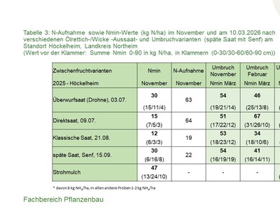 Nmin-Werte März 2026 am Standort Höckelheim - © Annette Hoffmann Nmin-Werte März 2026 am Standort Höckelheim