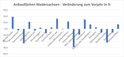 Entwicklung Anbaufl&auml;chen