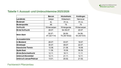 Tabelle 1: Zwischenfruchtaussaat- und Umbruchtermine 2025/2026 - © Annette Hoffmann Tabelle 1: Zwischenfruchtaussaat- und Umbruchtermine 2025/2026