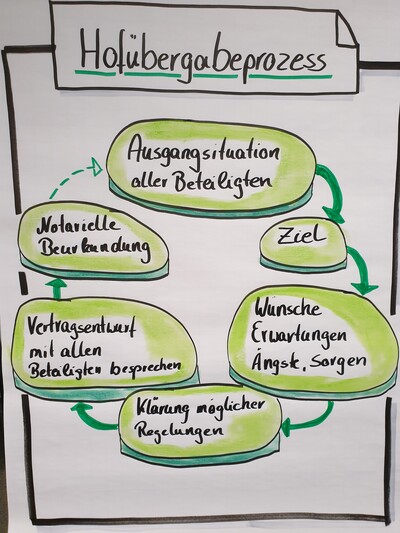 Hofübergaben - © Iris Flentje Hofübergaben