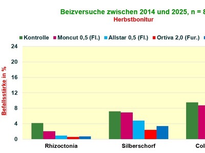 Beizversuche zwischen 2014 und 2025, n = 8 - Herbstbonitur