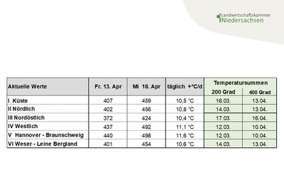 Tabelle 1: Temperatursummen in den Klimaregionen von Niedersachsen 2026