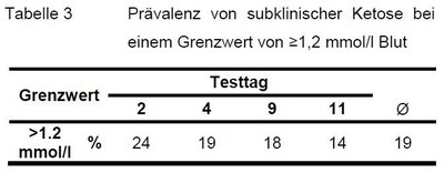 Prävalenz von subklinischer Ketose - © Henrike Jansen Prävalenz subklinischer Ketose