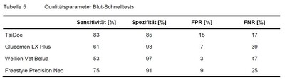 Qualit&auml;tsparameter - Blut-Schnelltests