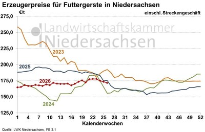 Preisentwicklung Gerste