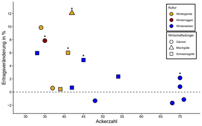 Ertragsver&auml;nderungen durch Ans&auml;uerung