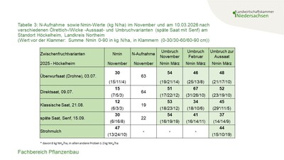 Nmin-Werte März 2026 am Standort Höckelheim - © Annette Hoffmann Nmin-Werte März 2026 am Standort Höckelheim