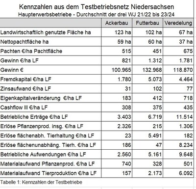 Kennzahlen aus dem Durchschnitt der drei Wirtschaftsjahre 2021/22 bis 2023/24