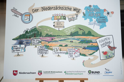 Pressekonferenz der Allianzpartner der Vereinbarung Der Niedersächsische Weg in Hannover: Am 29.10.2020 wurden die ausgehandelten Eckpfeiler für mehr Natur- und Artenschutz vorgestellt und diese erneut mit einer Unterschrift bekräftigt. - © Wolfgang Ehrecke Pressekonferenz der Allianzpartner der Vereinbarung Der Niedersächsische Weg in Hannover: Am 29.10.2020 wurden die ausgehandelten Eckpfeiler für mehr Natur- und Artenschutz vorgestellt und diese erneut mit einer Unterschrift bekräftigt.