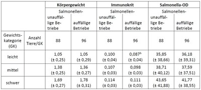 Körpergewicht, Immunokrit-Wert und Salmonellen-OD-Wert 24-48 post natum, unterteilt in leichte, mittelschwere und schwere Ferkel in „salmonellen-auffälligen“ und „salmonellen-unauf-fälligen“ Betrieben