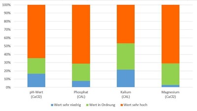 Prozentuale Verteilung untersuchten Böden nach Versorgungszustand (2022) - © Hilko Eilers Prozentuale Verteilung untersuchten Böden nach Versorgungszustand (2022)