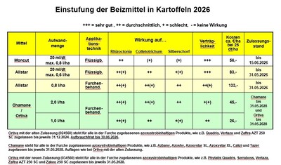 Einstufung der Beizmittel in Kartoffeln 2026