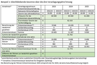 Beispiel 1 Tariferm&auml;&szlig;igung
