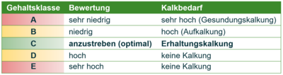 Gehaltsklassen und deren Bedeutung in der Kalkung - © Caroline Benecke Gehaltsklassen und deren Bedeutung in der Kalkung