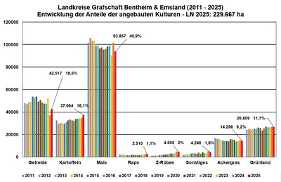 Anbauverhältnis Grafschaft Bentheim und Emsland 2025 - © Stefan Schrader Anbauverhältnis Grafschaft Bentheim und Emsland 2025