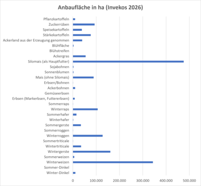 Entwicklung Anbaufl&auml;chen