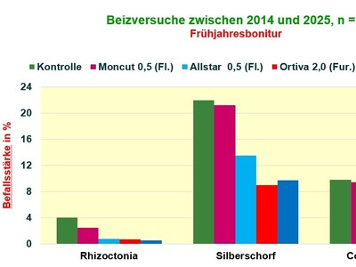 Beizversuche zwischen 2014 und 2025, n = 7 - Fr&uuml;hjahsrbonitur