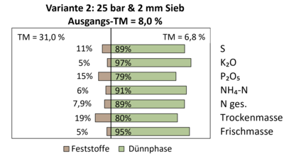 Abbildung 1 Massen- und N&auml;hrstoffabscheideraten der verschiedenen Varianten.