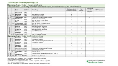Sortenempfehlung Zuckerr&uuml;ben