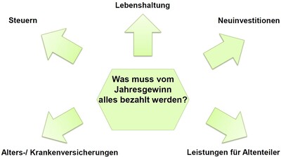 Vom Jahresgewinn eines b&auml;uerlichen Unternehmens m&uuml;ssen Steuern, Lebenshaltung, Neuinvestitionen, Leistungen f&uuml;r Alternteiler sowie Alters- und Krankenversicherungen bezahlt werden.