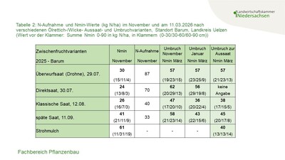 Nmin-Werte März 2026 am Standort Barum - © Annette Hoffmann Nmin-Werte März 2026 am Standort Barum