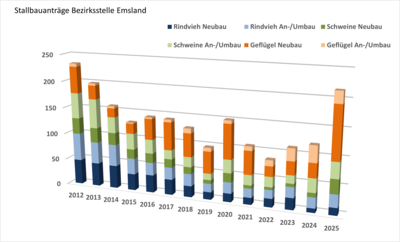 Entwicklung der Stallbauantr&auml;ge in der Bezirksstelle Emsland