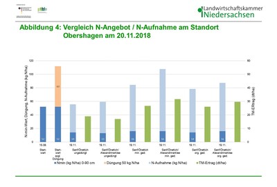 Abb. 4 Erträge Obershagen - © Annette Hoffmann Abb. 4 Erträge Obershagen
