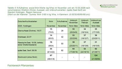 Nmin-Werte März 2026 am Standort Koldingen - © Annette Hoffmann Nmin-Werte März 2026 am Standort Koldingen