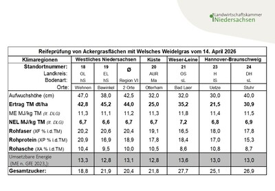 Tabelle 2: Ergebnisse der Probeschnitte vom Ackergras in den Regionen