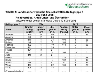 LSV Speisekartoffeln Ergebnisse - © Jürgen Pickny LSV Speisekartoffeln Ergebnisse