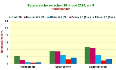 Beizversuche zwischen 2014 und 2025, n = 8 - Herbstbonitur