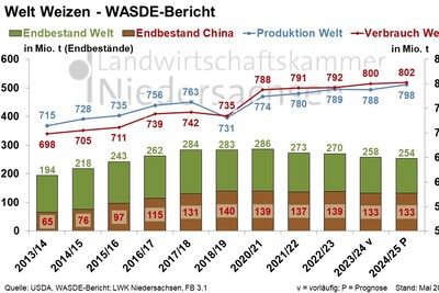 Welt Weizen - WASDE Bericht - Mai 2024