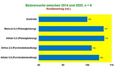 Beizversuche zwischen 2014 und 2025, n = 8, Knollenertrag (rel.)