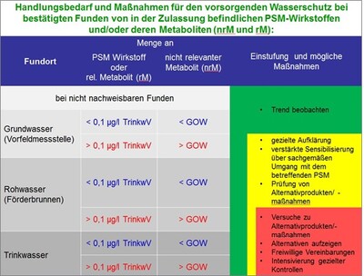 Handlungsbedarf und Maßnahmen für den vorsorgenden Gewässerschutz - © Dr. Stefan Lamprecht Handlungsbedarf und Maßnahmen für den vorsorgenden Gewässerschutz
