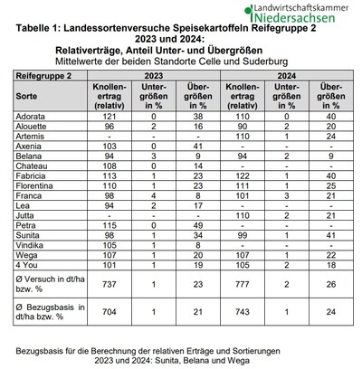 Tabelle der Landwirtschaftskammer Niedersachsen zu Speisekartoffeln mit relativen Ertr&auml;gen und Gr&ouml;&szlig;enanteilen f&uuml;r 2023 und 2024.