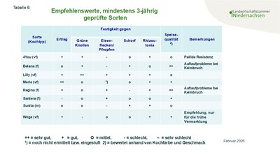 Tabelle 6 Sortenempfehlung Speisekartoffeln